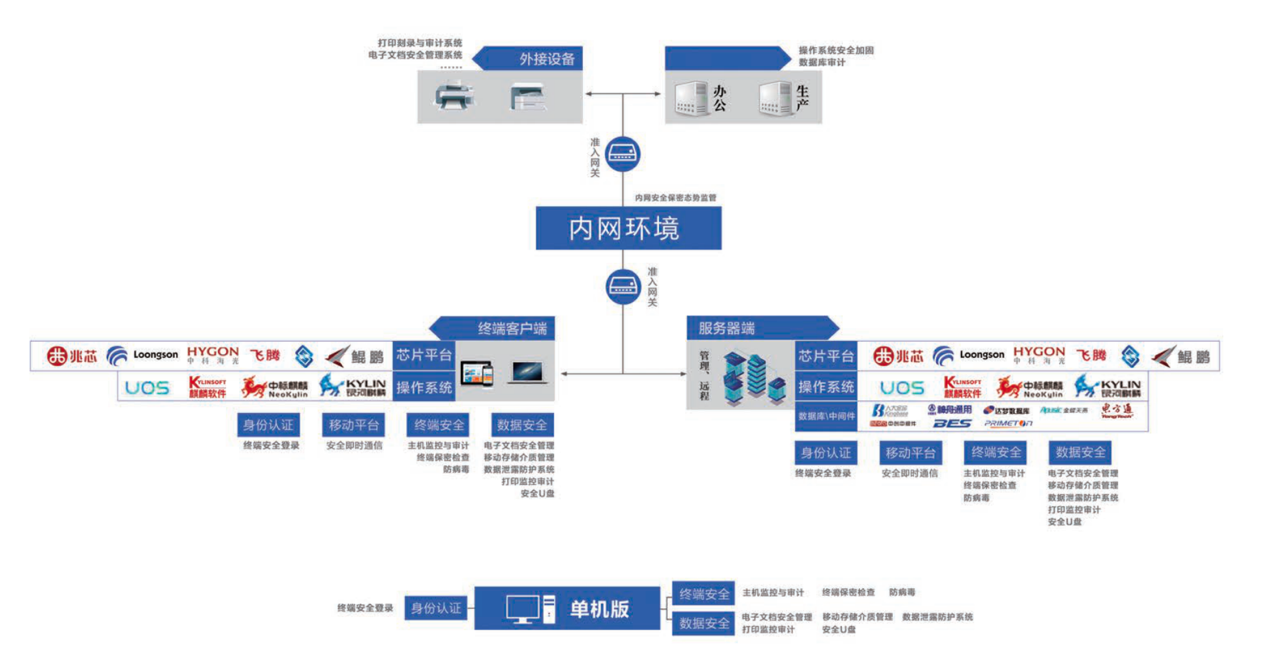 以技术创新为动力 俄罗斯专享会持续助力信创生态产业发展-俄罗斯专享会官网-数字时代智慧安全产品和解决方案提供商 以技术创新为动力 俄罗斯专享会持续助力信创生态产业发展-俄罗斯专享会官网-数字时代智慧安全产品和解决方案提供商