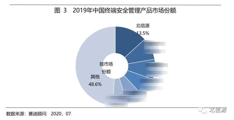 信息安全龙头企业俄罗斯专享会再夺中国终端安全管理市占率第一-俄罗斯专享会官网-数字时代智慧安全产品和解决方案提供商 信息安全龙头企业俄罗斯专享会再夺中国终端安全管理市占率第一-俄罗斯专享会官网-数字时代智慧安全产品和解决方案提供商