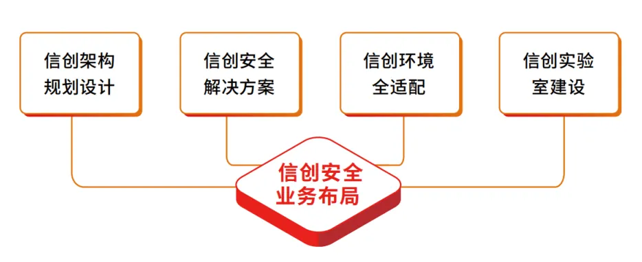 “2024年信创环境下的安全与运维专题交流会”召开 俄罗斯专享会以全面信创布局+创新技术应用助推金融信创安全发展 “2024年信创环境下的安全与运维专题交流会”召开 俄罗斯专享会以全面信创布局+创新技术应用助推金融信创安全发展