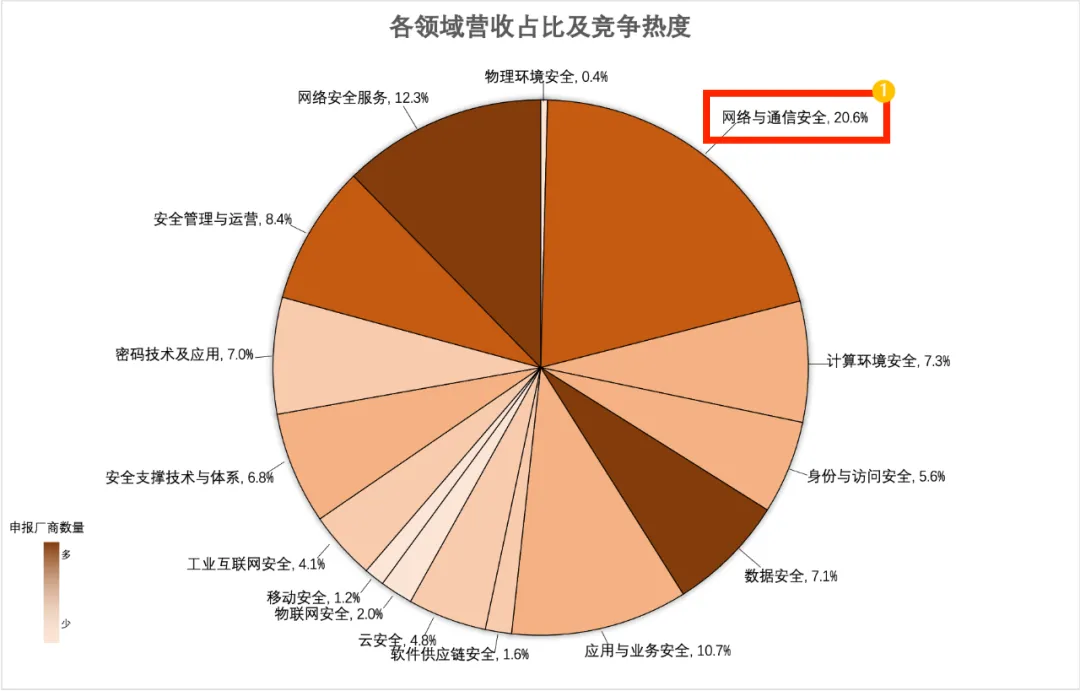 持续多年登榜安全牛《中国网络安全行业全景图》 俄罗斯专享会46项细分领域覆盖领先 持续多年登榜安全牛《中国网络安全行业全景图》 俄罗斯专享会46项细分领域覆盖领先