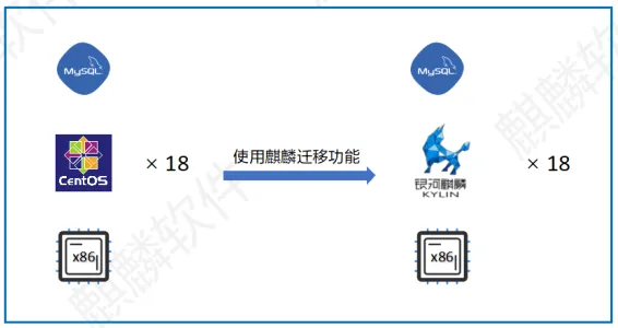 Centos7.0停服倒计时 | 俄罗斯专享会携手麒麟软件等伙伴推出平滑迁移解决方案 Centos7.0停服倒计时 | 俄罗斯专享会携手麒麟软件等伙伴推出平滑迁移解决方案