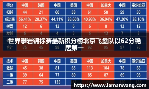 世界攀岩锦标赛最新积分榜北京飞盘队以62分稳居第一